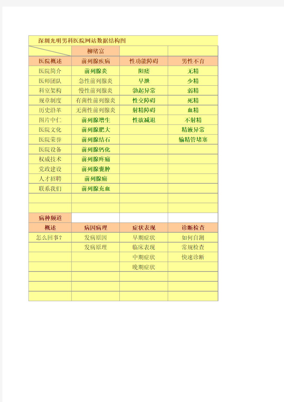 深圳光明男科医院病种划分