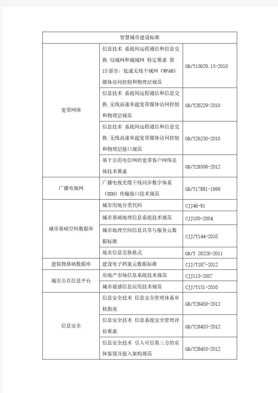 【免费下载】智慧城市建设标准