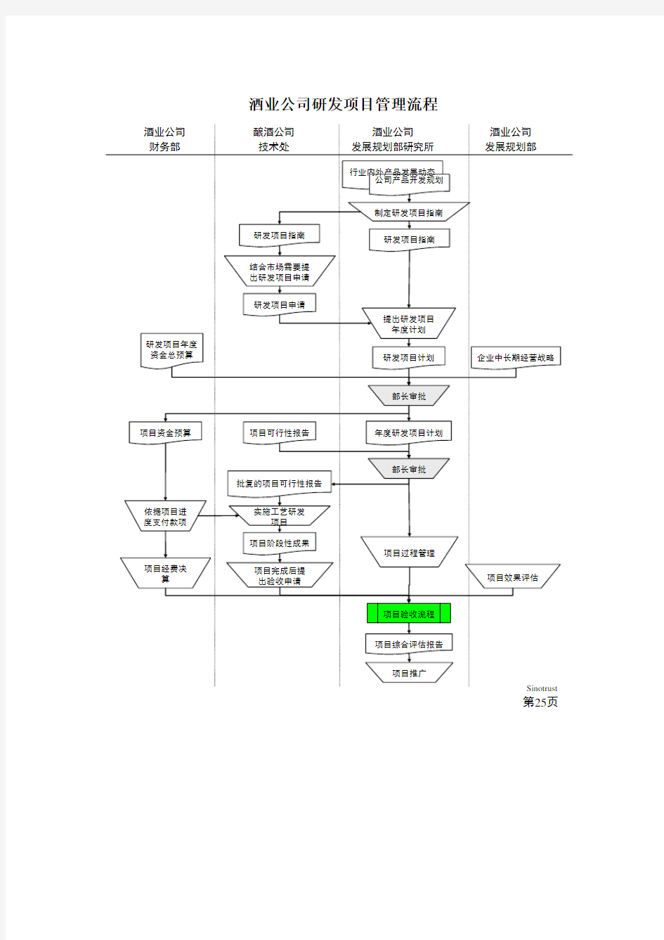 某酒业生产企业研发项目管理流程