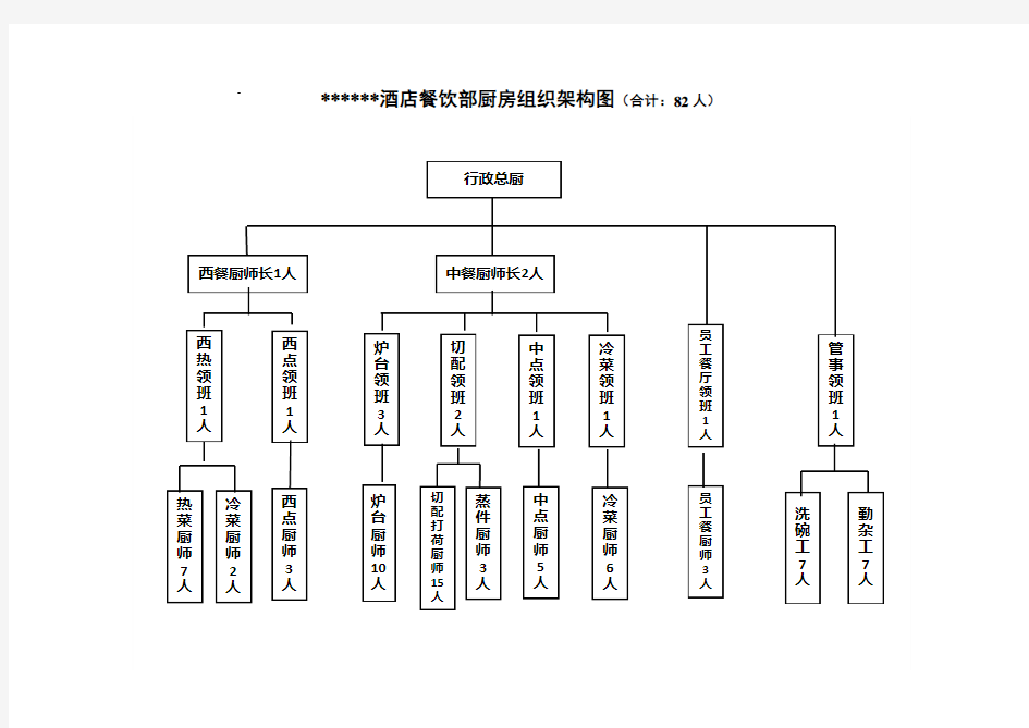 酒店餐饮部组织架构图及人员编制说明