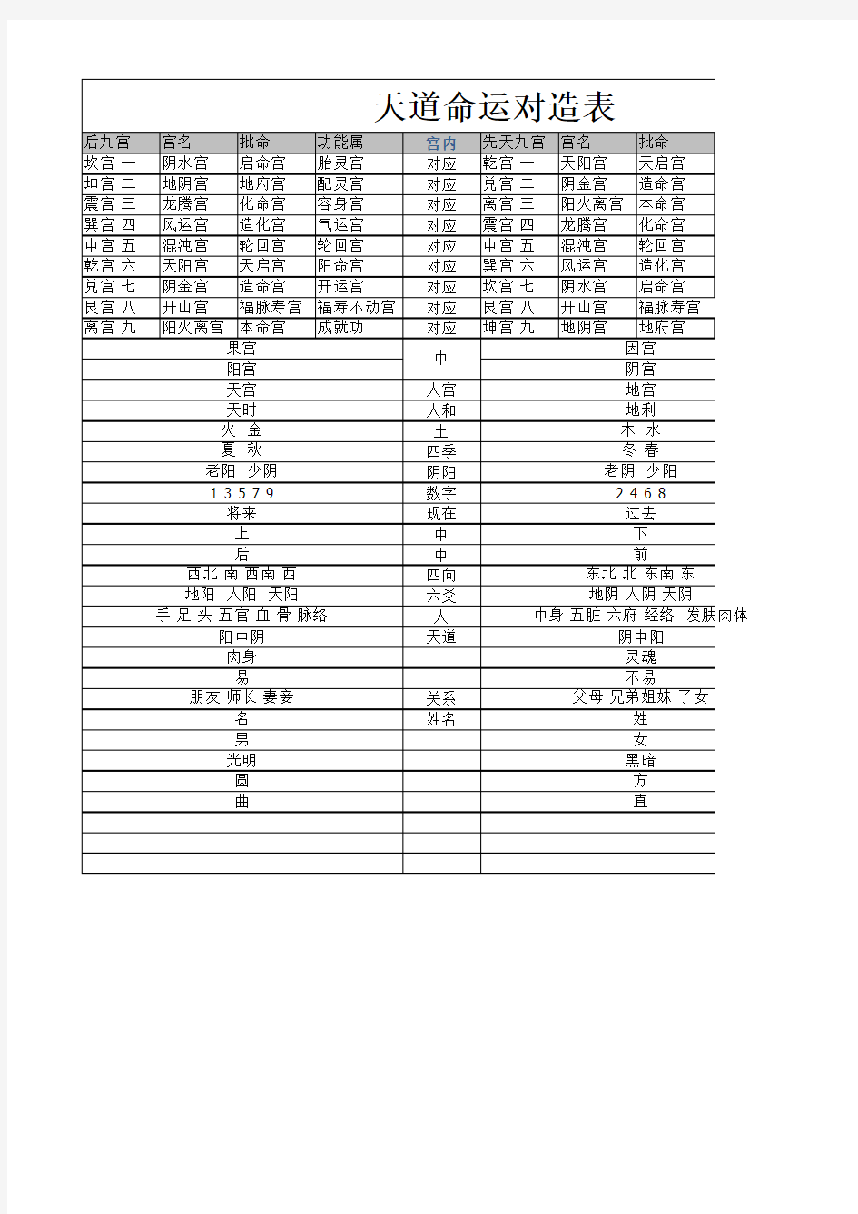 国学易经八卦九宫命运对应表格