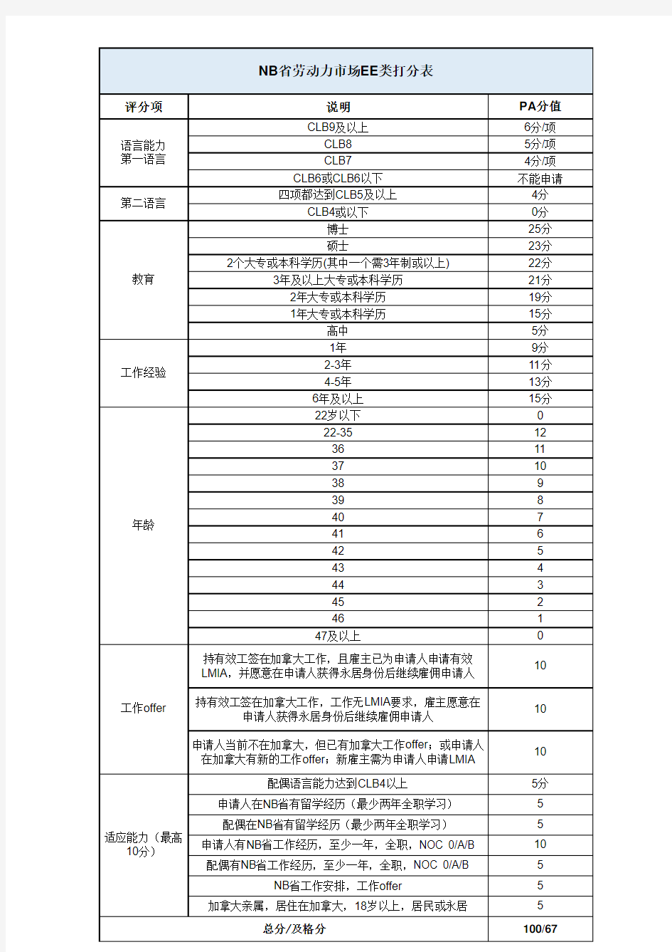 加拿大技术移民NB省打分表(两个表)