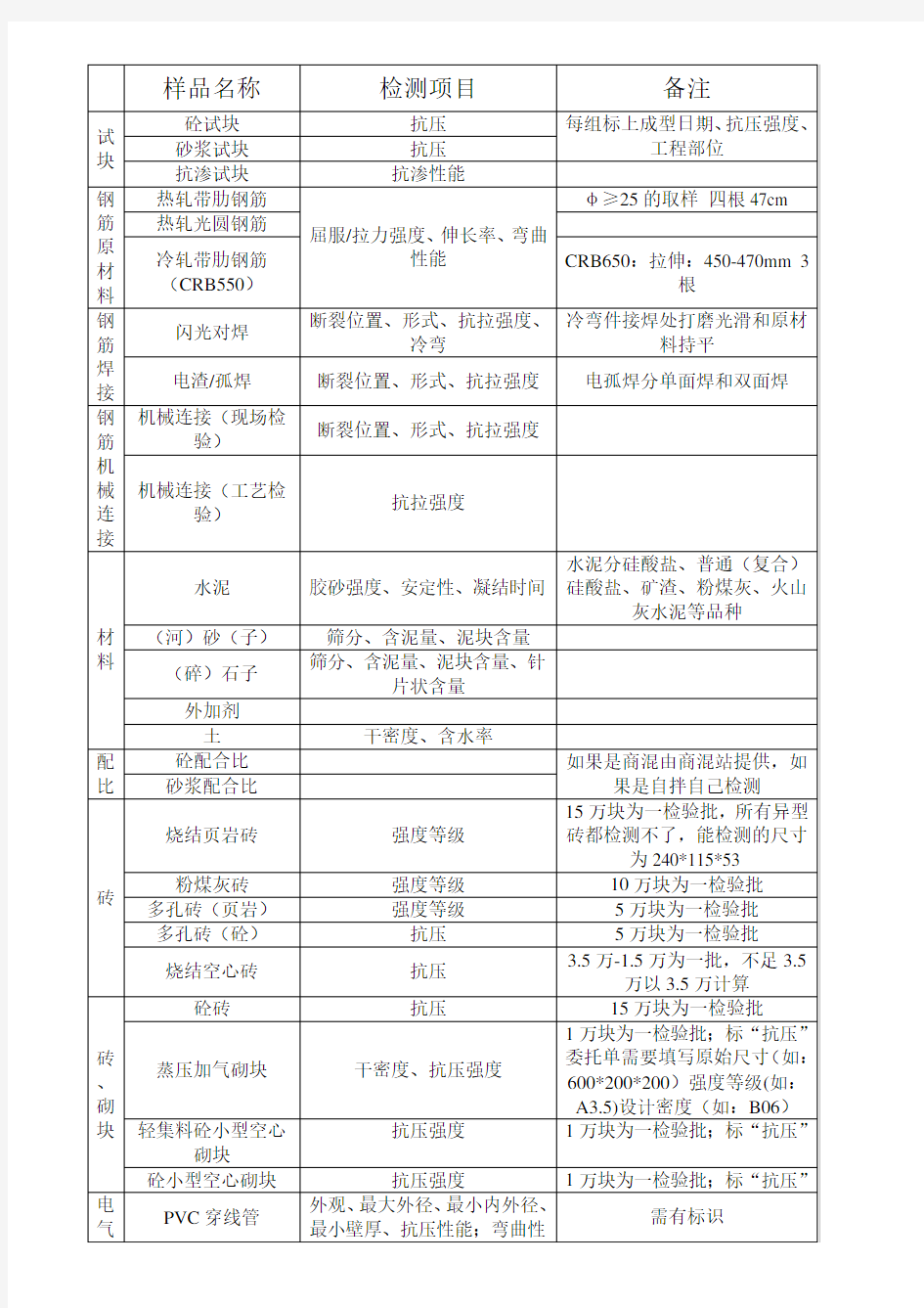 建筑工程检测项目一览表