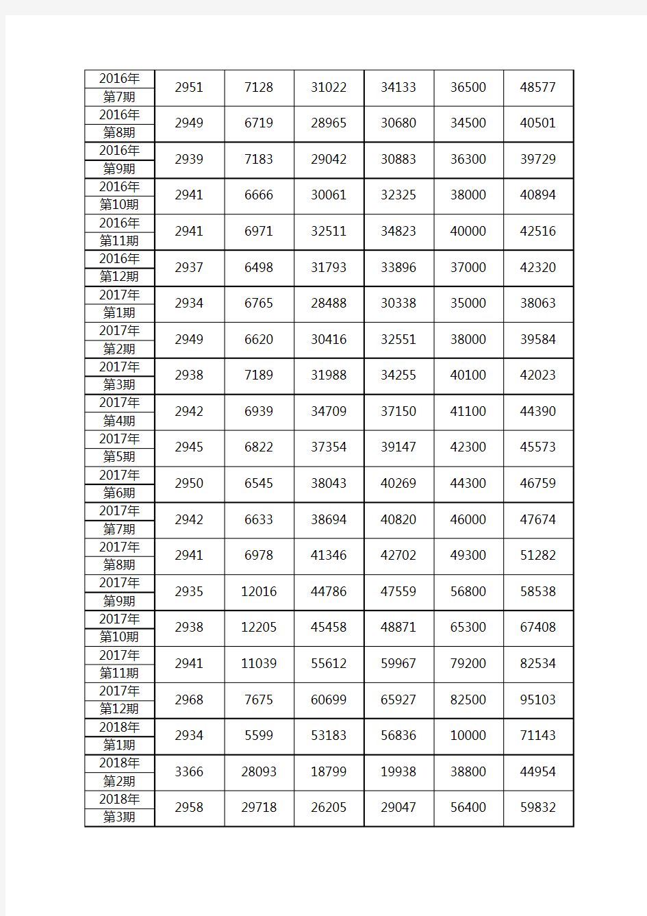 2015-2020深圳小汽车车牌竞价情况表