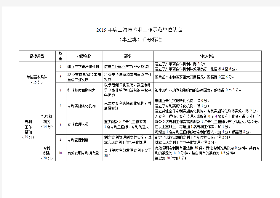 2019年度上海市专利工作示范单位认定