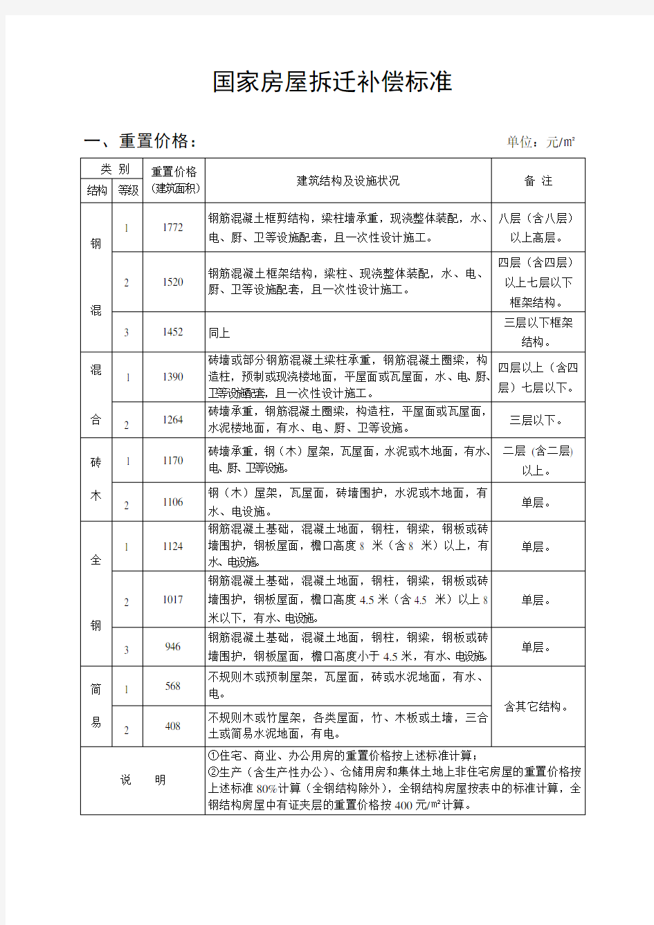 国家最新房屋拆迁补偿标准