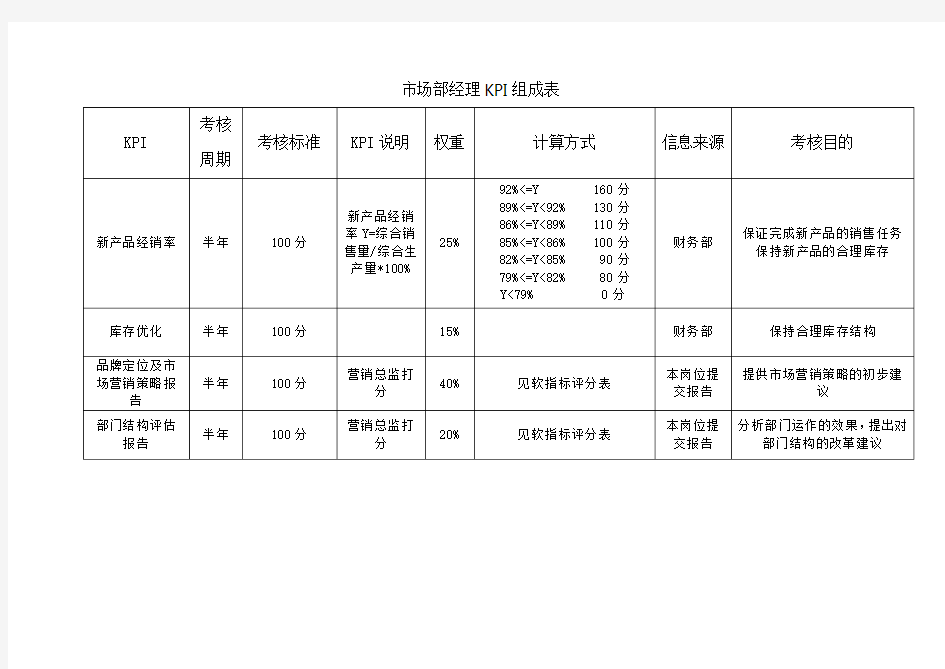 市场部经理kpi考核表