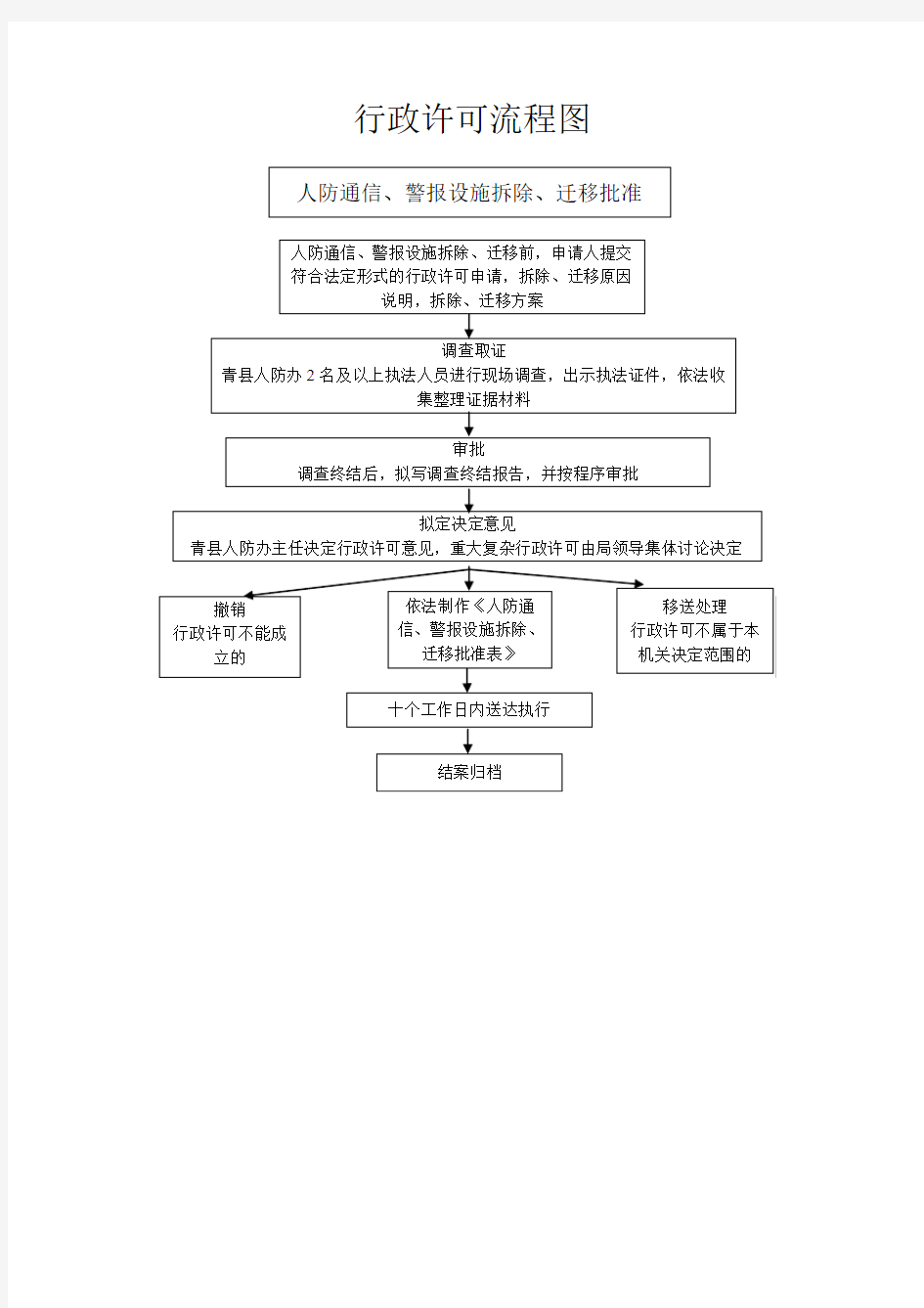 行政许可流程图