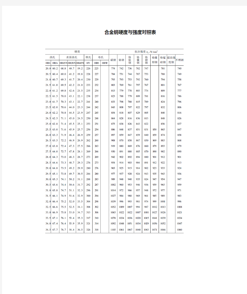 合金钢硬度与强度对照.