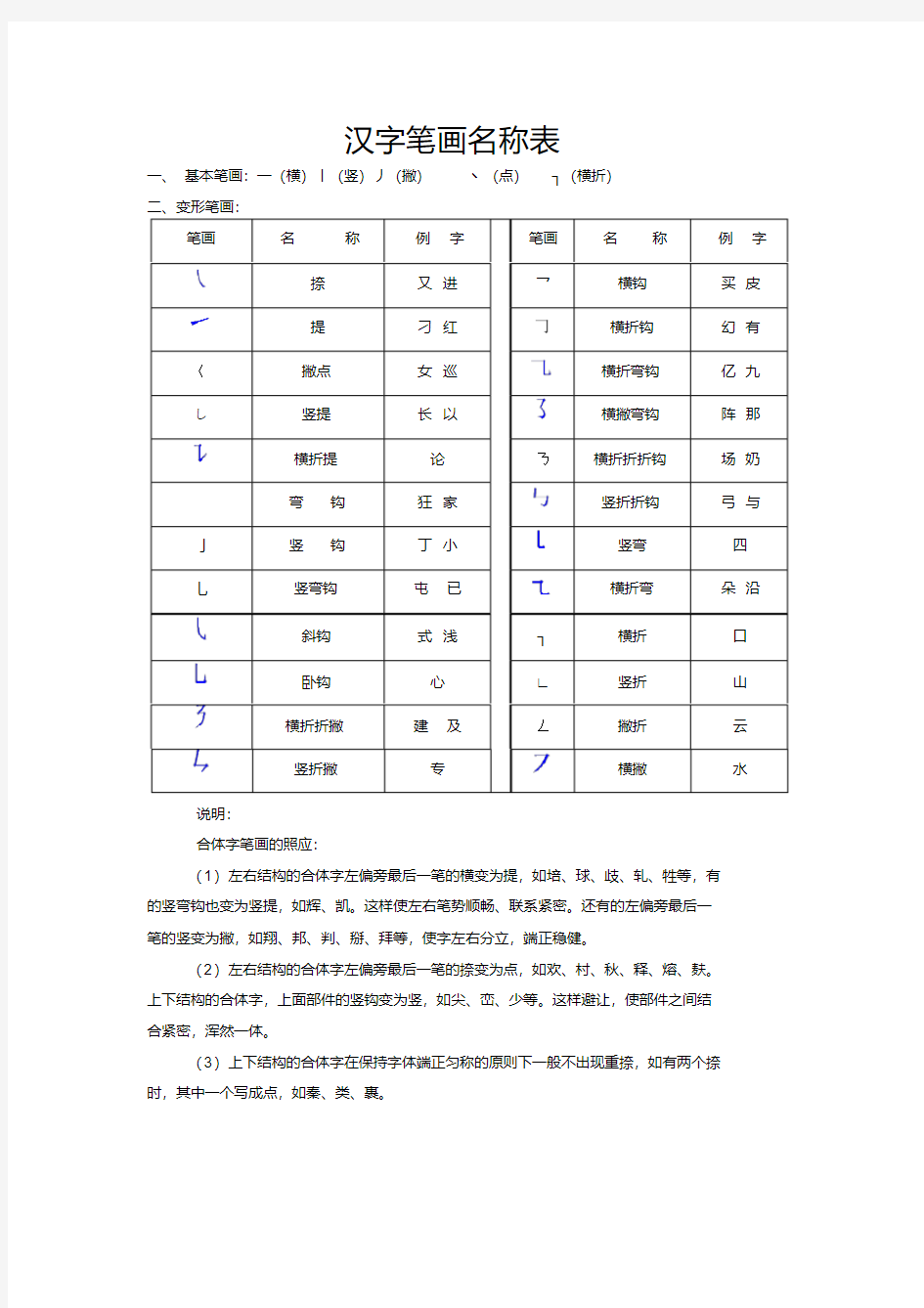 汉字笔画名称表、间架结构表、偏旁部首大全,推荐文档