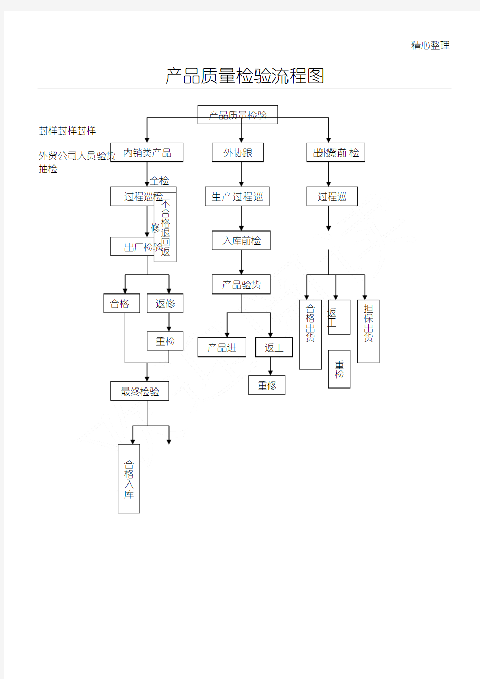 产品质量检验流程图