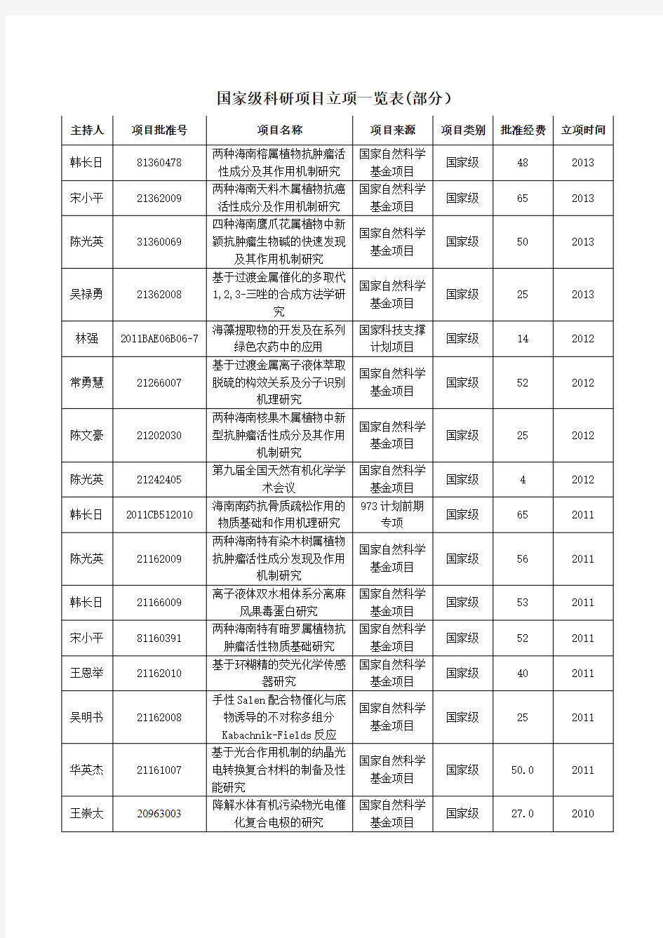 国家级科研项目立项一览表部分