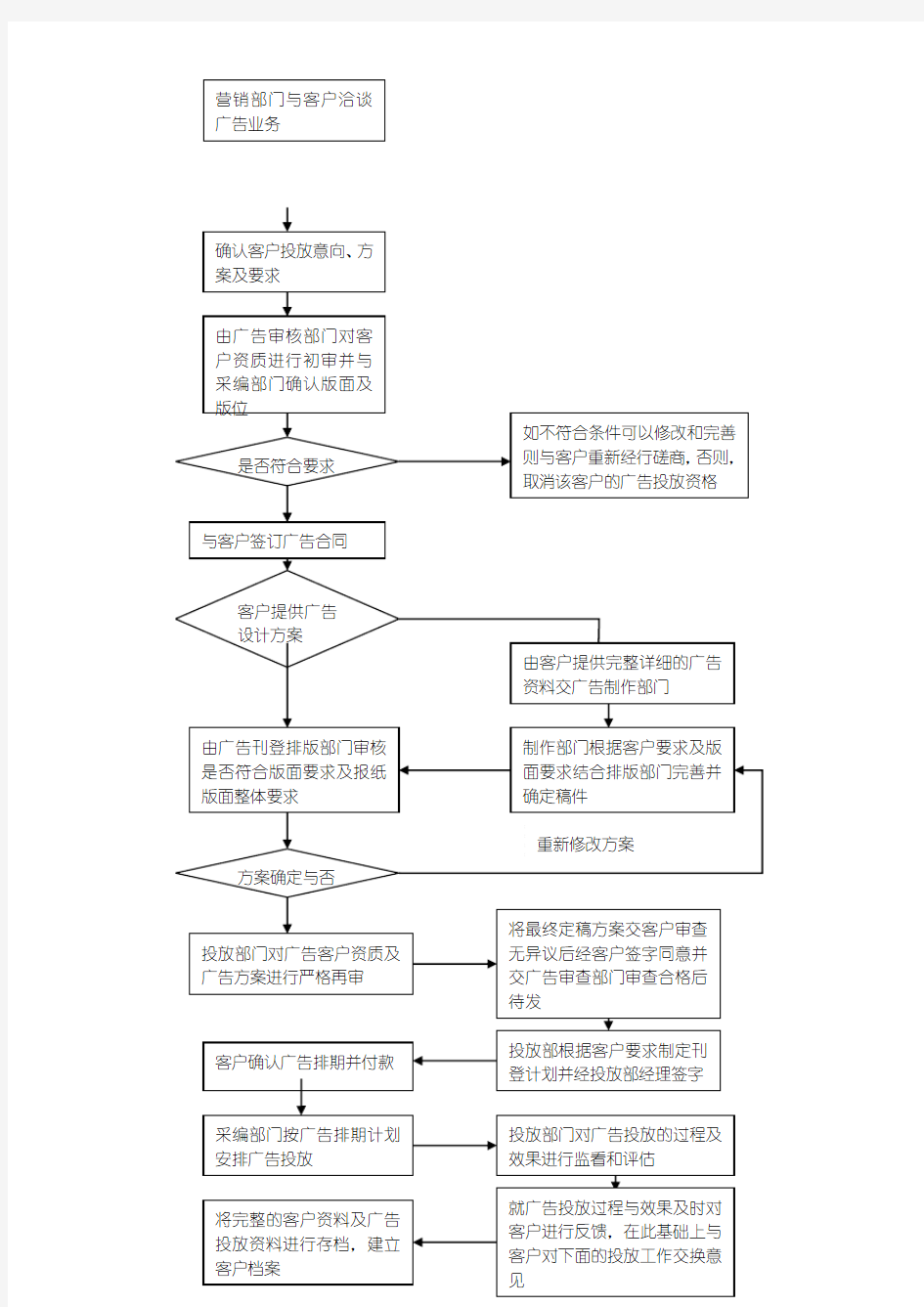 广告投放流程