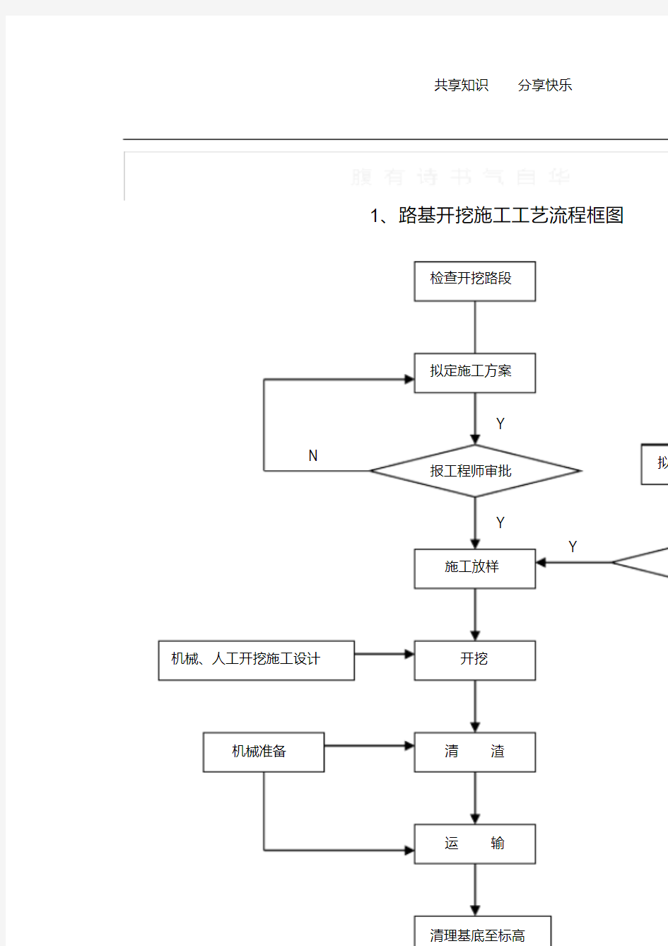 道路桥梁施工工艺流程图