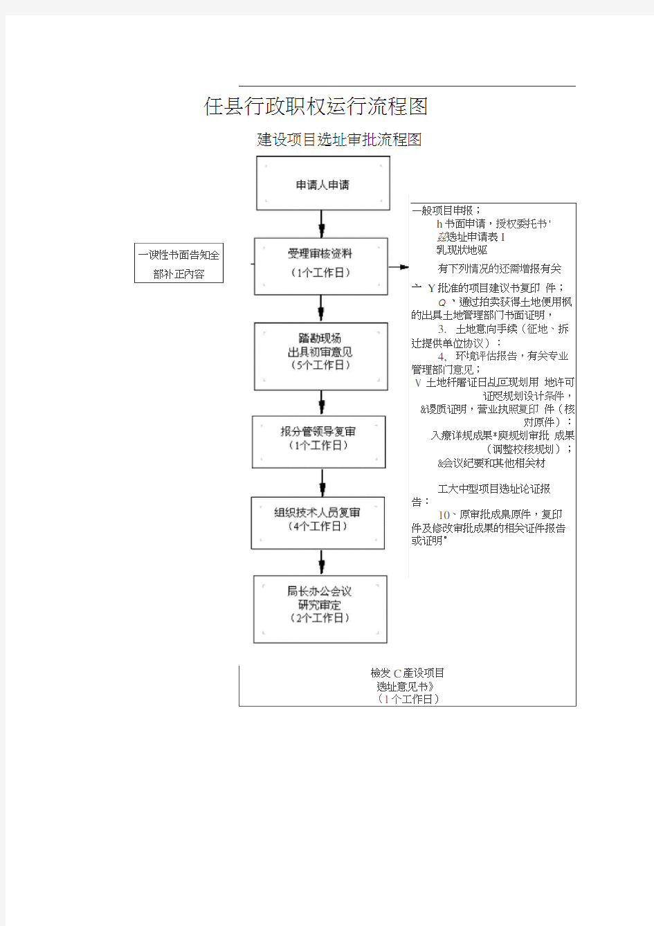 任县行政职权运行流程图