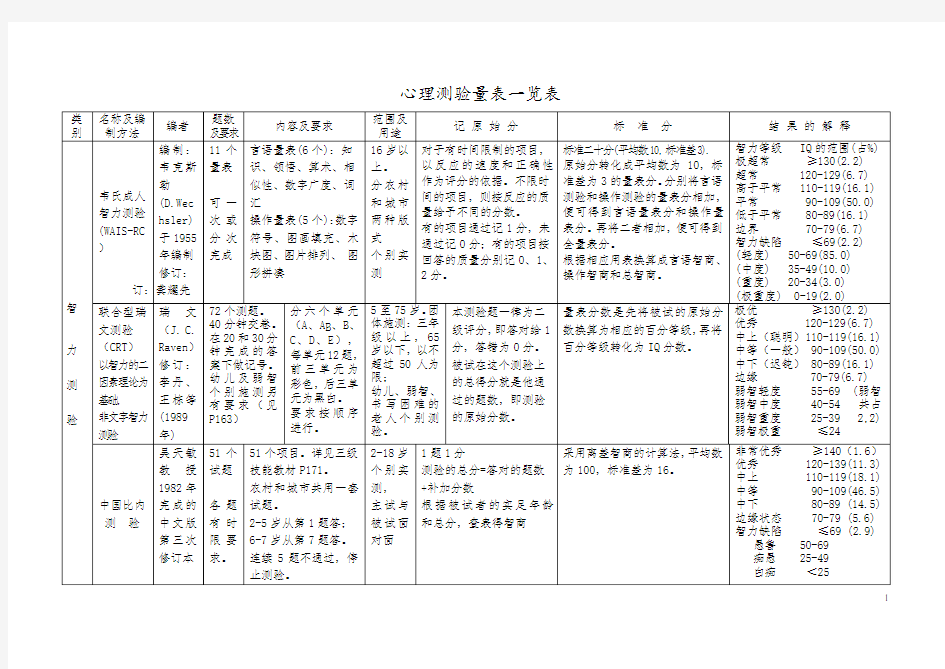 心理测验量表汇总