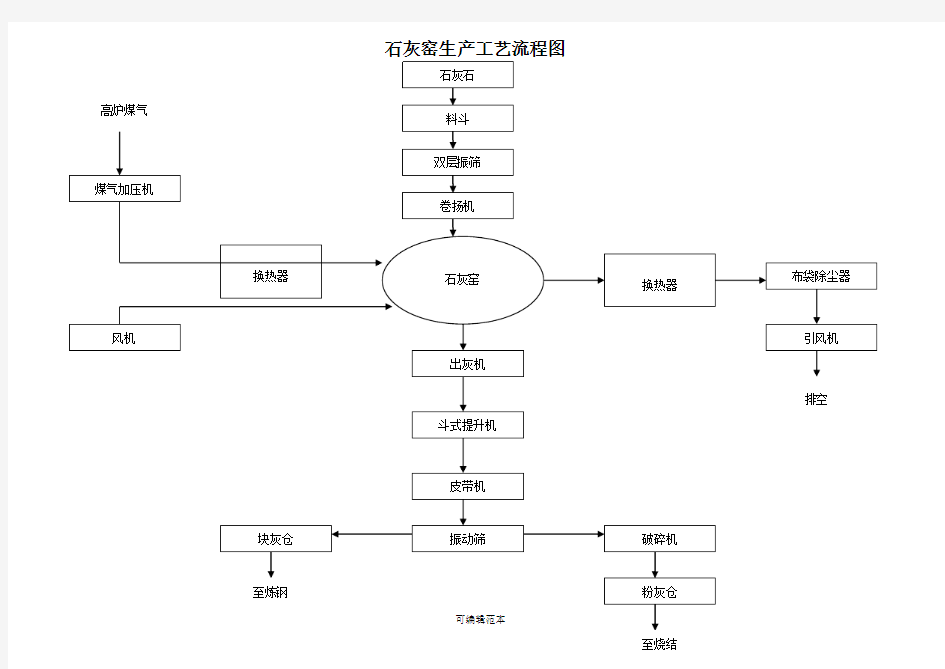 石灰窑生产工艺流程图