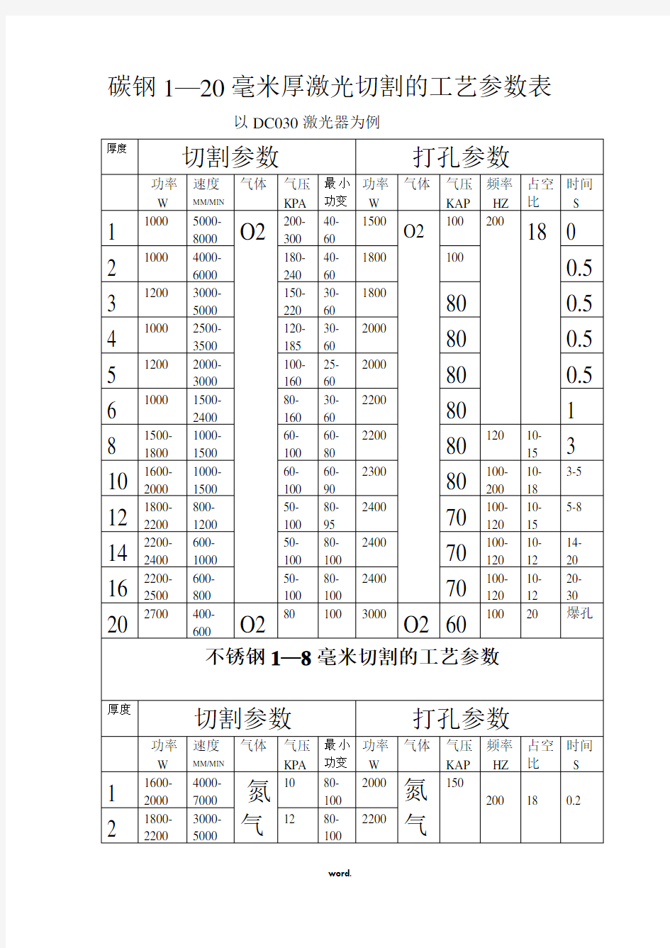 激光切割工艺参数表.(精选)