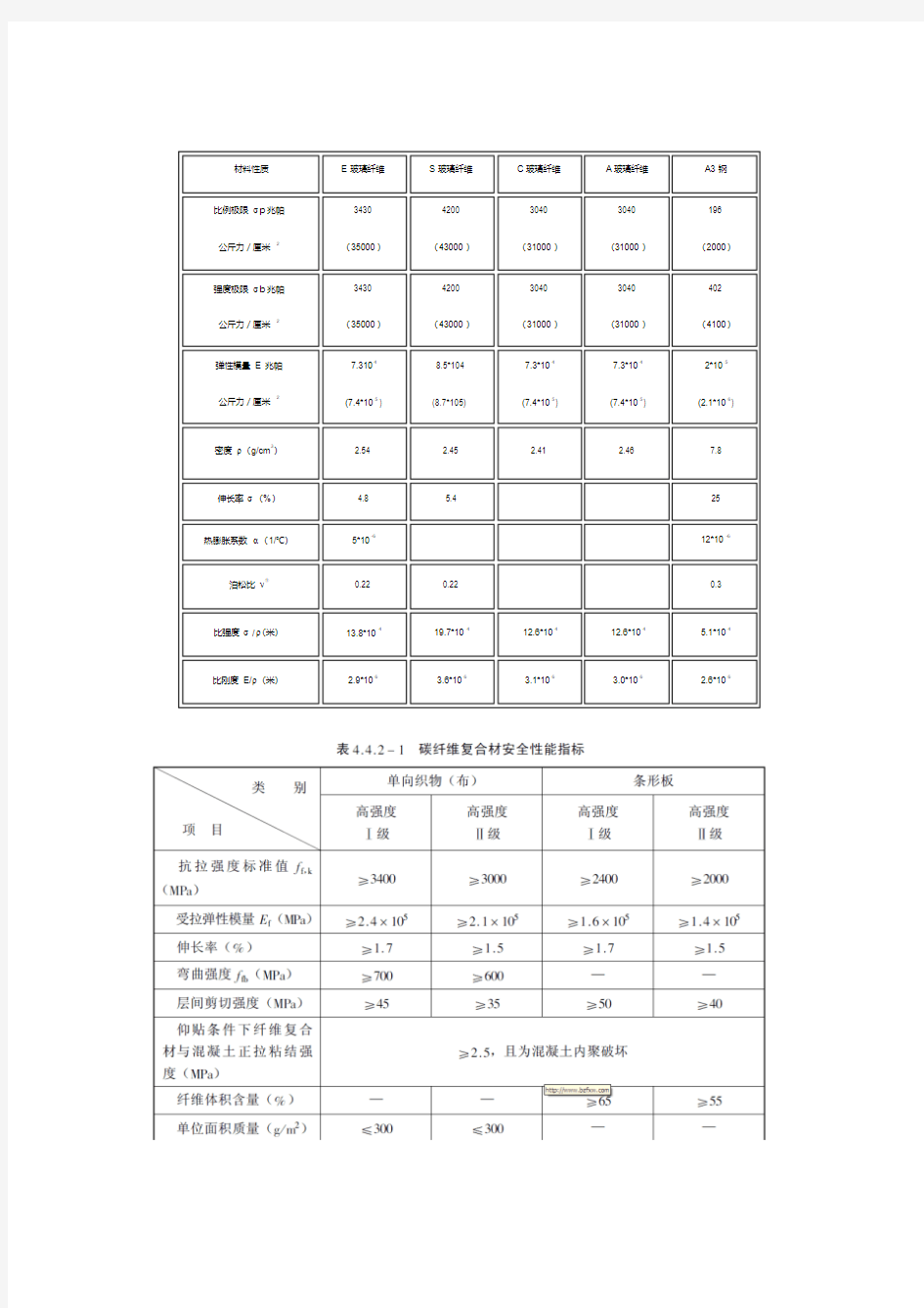 玻璃纤维力学性能指标-精选.pdf