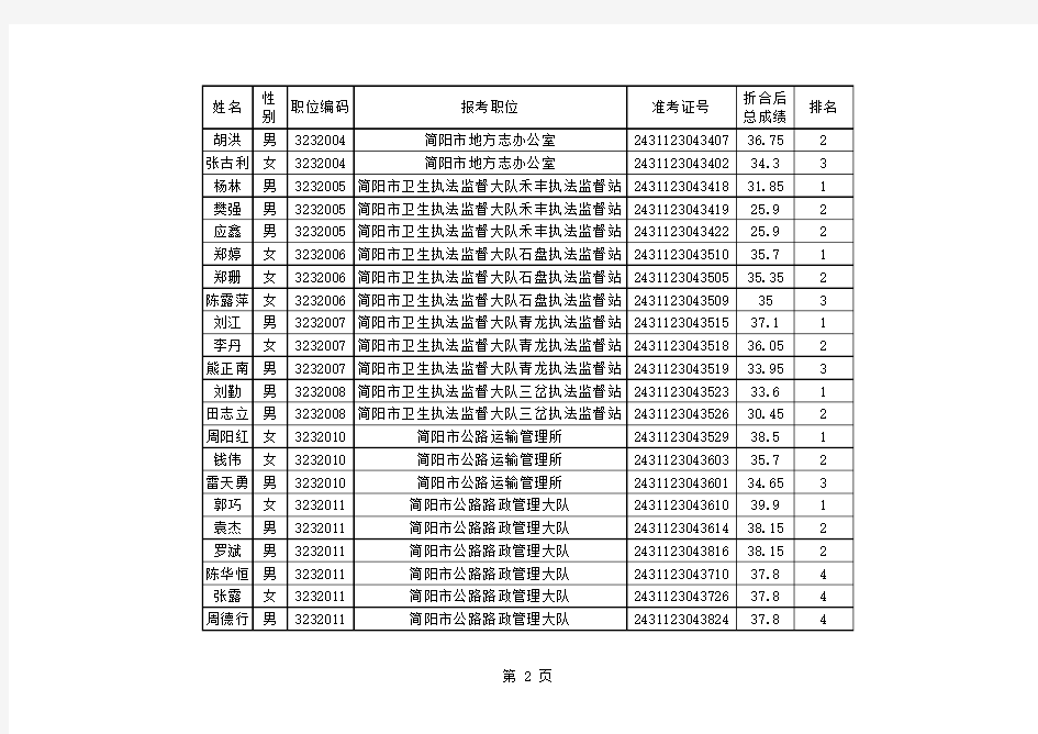 简阳市资格复审人员名单