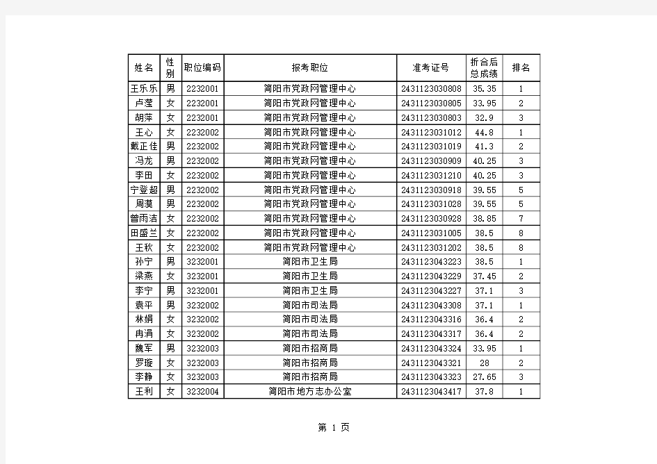 简阳市资格复审人员名单