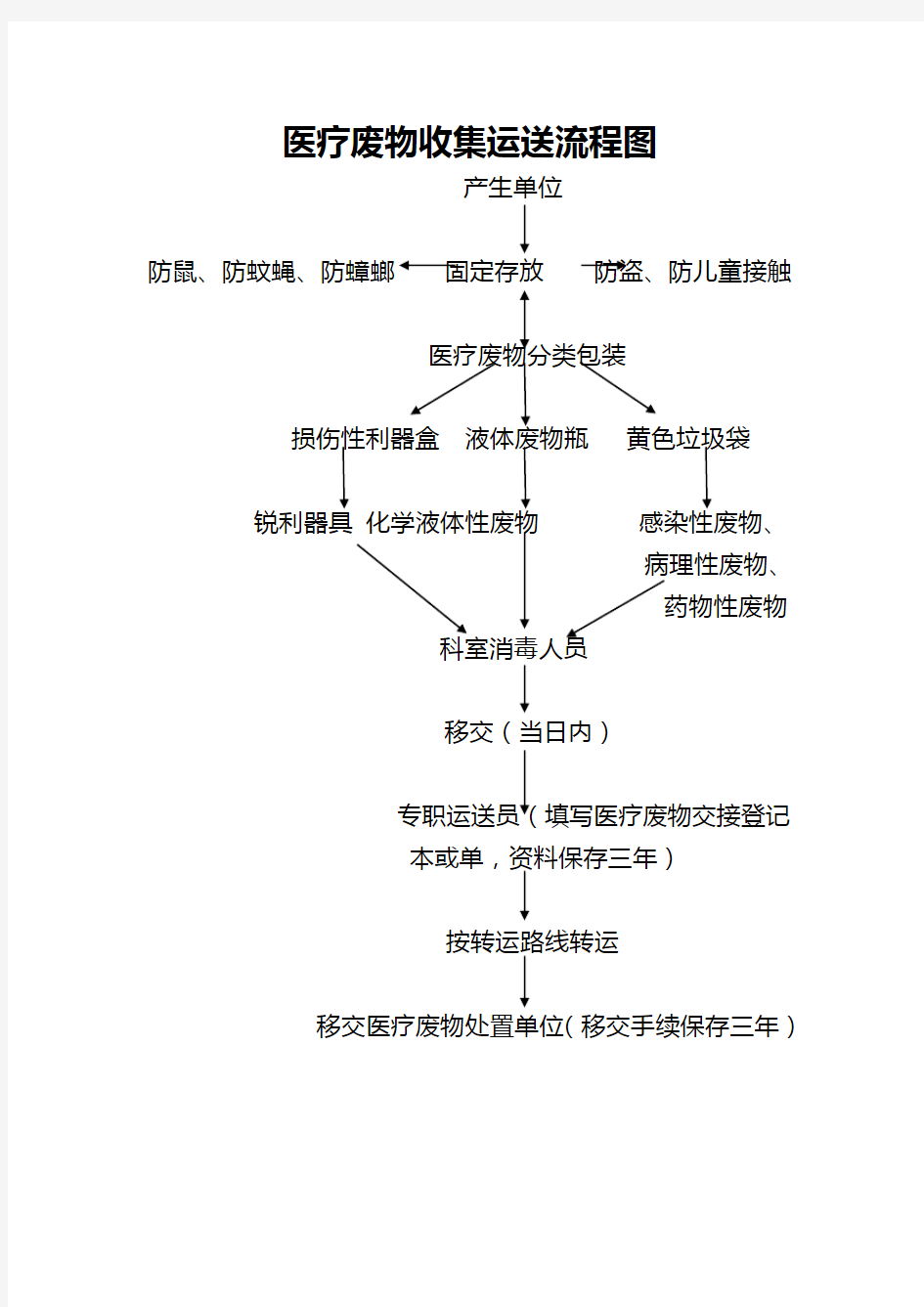 各种医院感染流程