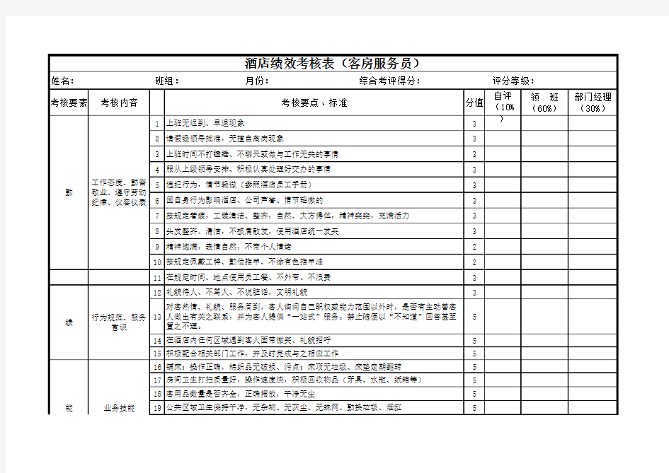 平昌饭店客房服务员绩效考核表