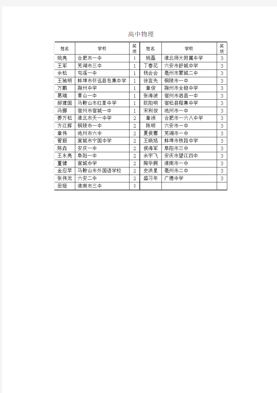 2015年安徽省高中数学、历史、化学、生物等学科优质课评选获奖公示名单