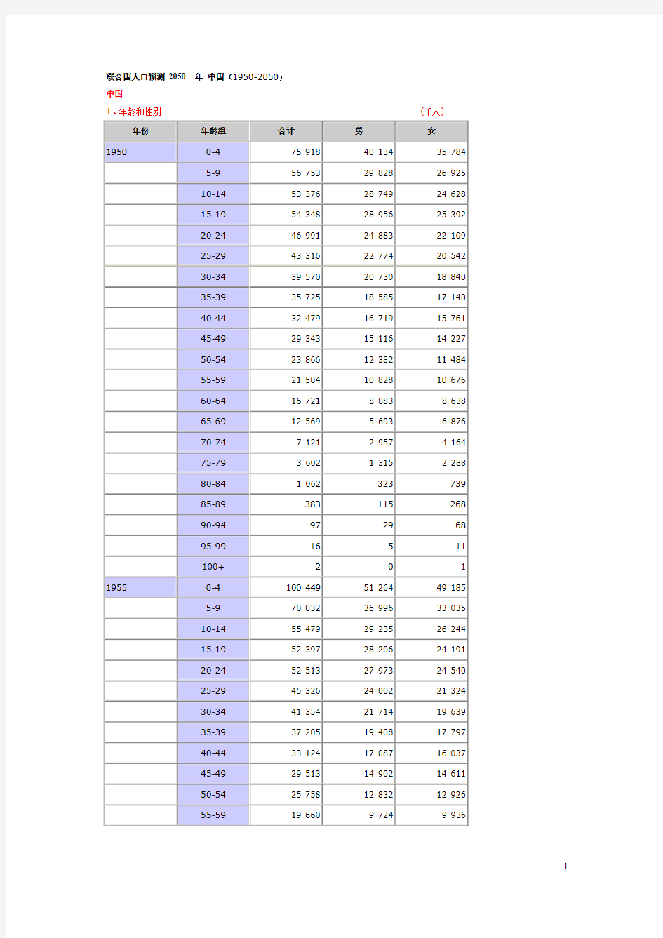 联合国人口预测 2050 中国(1950-2050)