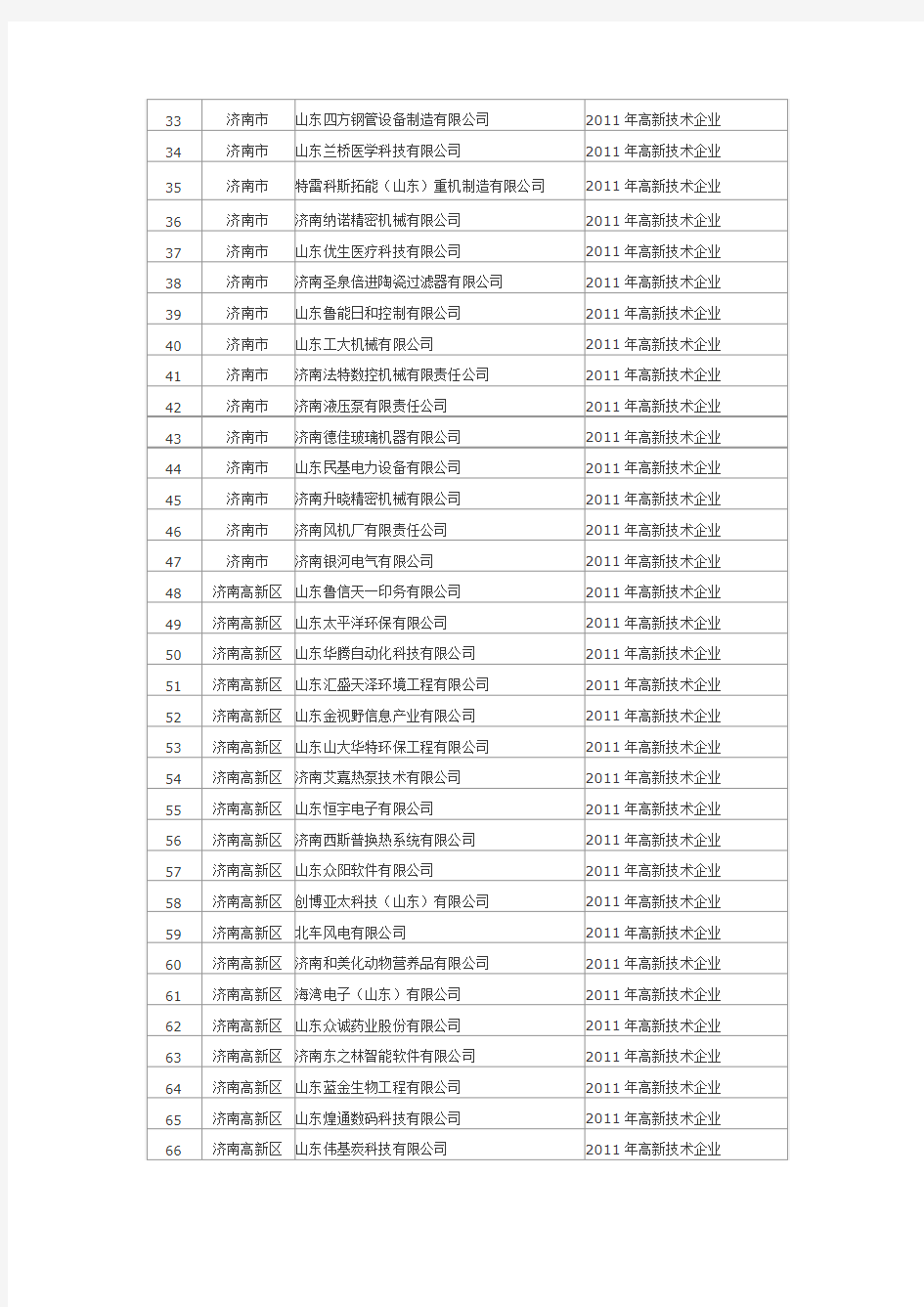 2011年山东省高新技术企业名单