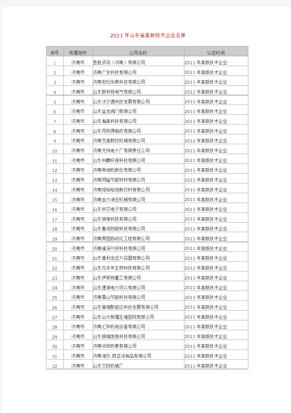 2011年山东省高新技术企业名单