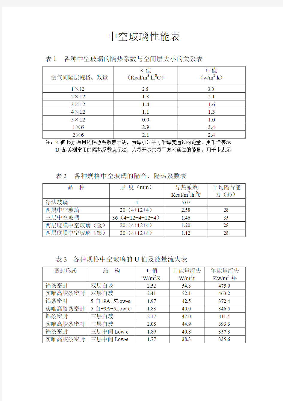 中空玻璃性能表