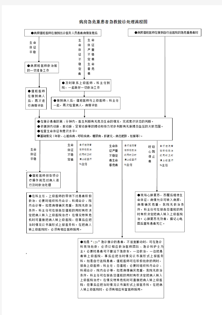 病房急危重患者急救流程图