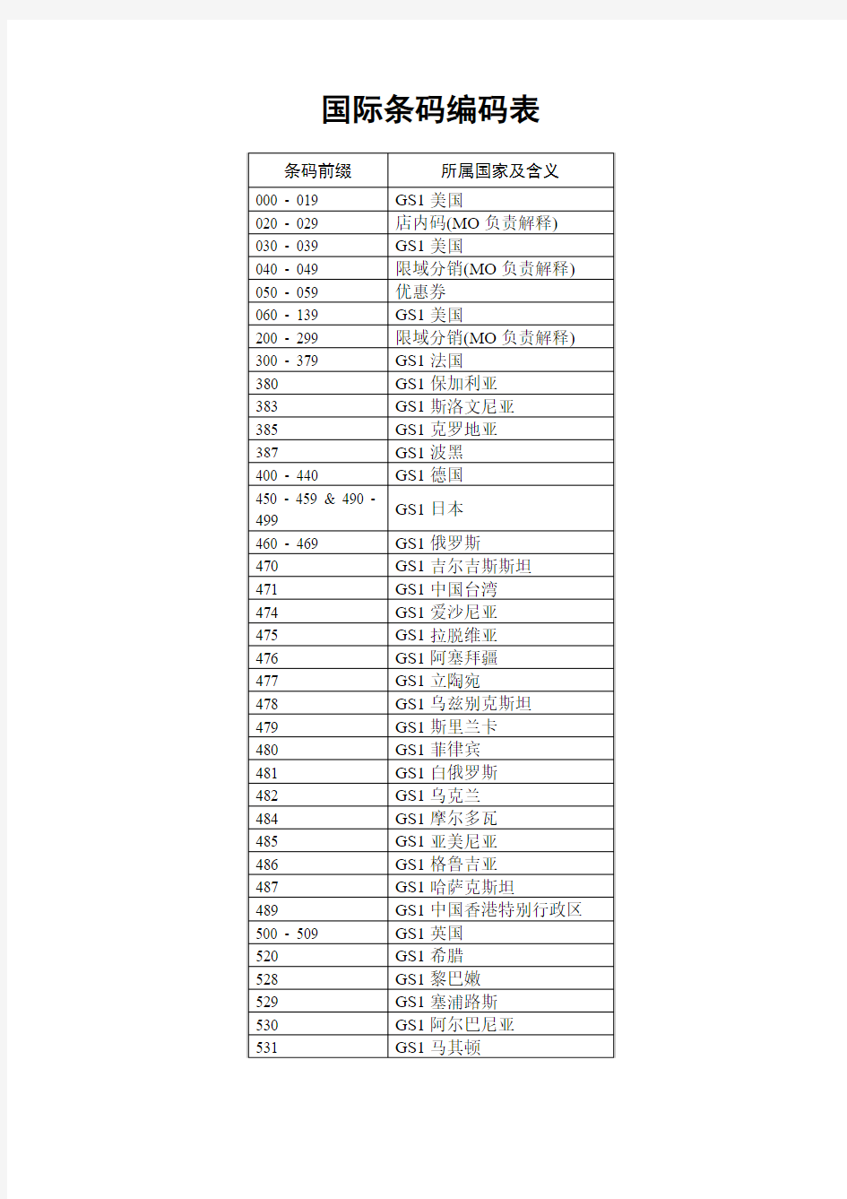 国际条码编码一览表