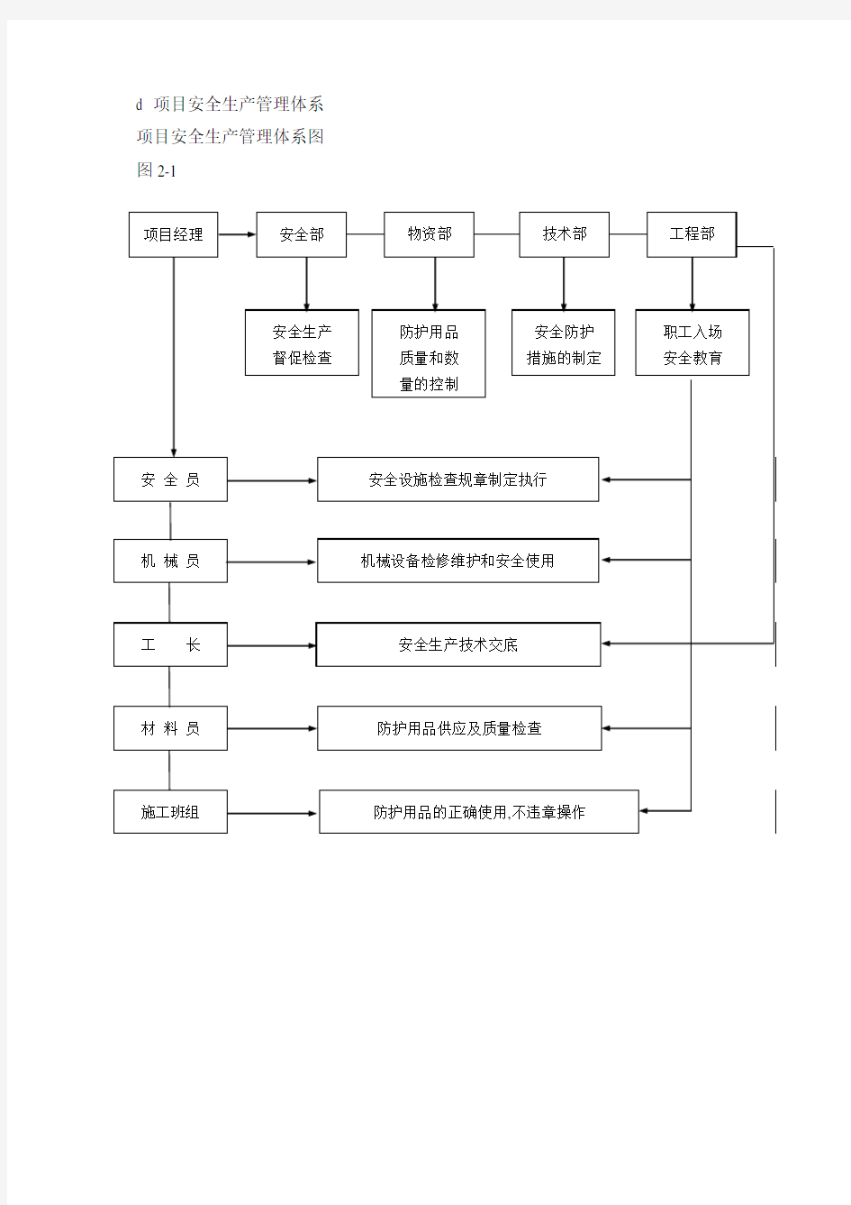 安全管理技术措施