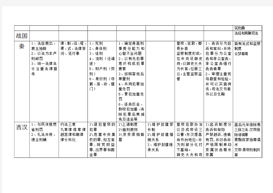 中国法制史笔记同等学力第五版自己整理