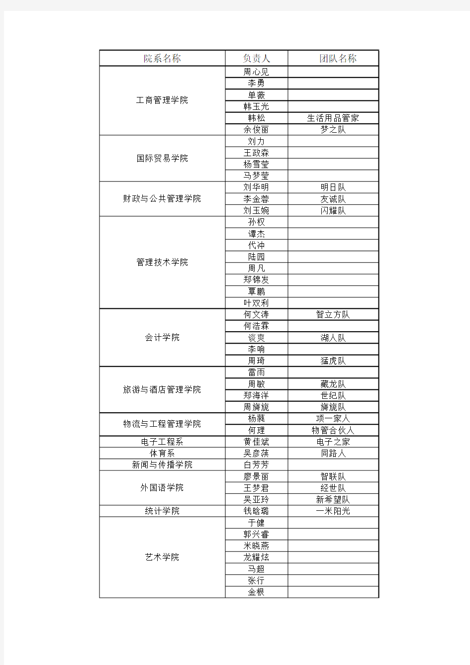 院系名称 负责人 团队名称 - 湖北经济学院 朝阳网