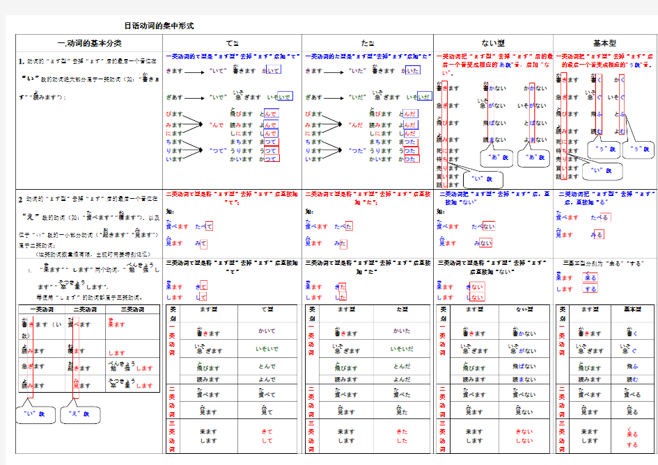 新标日语动词初级上下册变形表