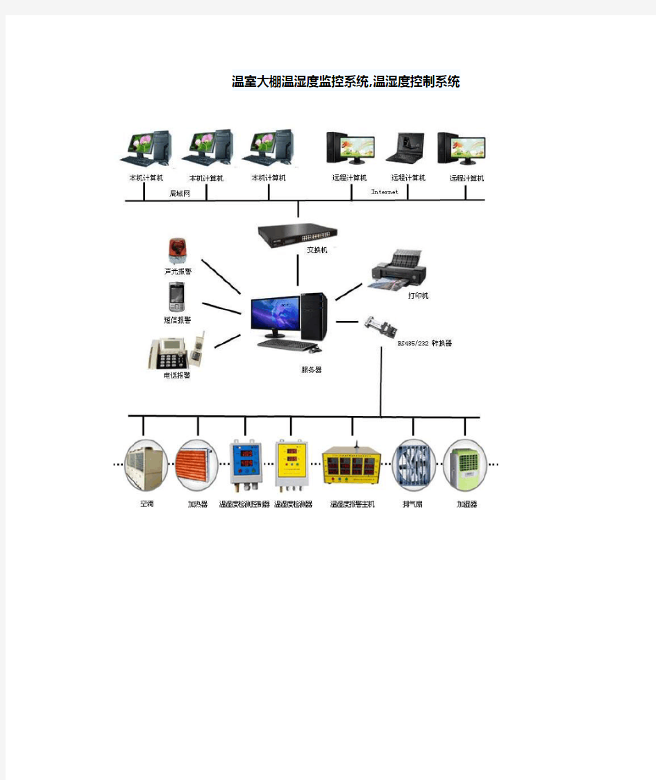 温室大棚温湿度监控系统