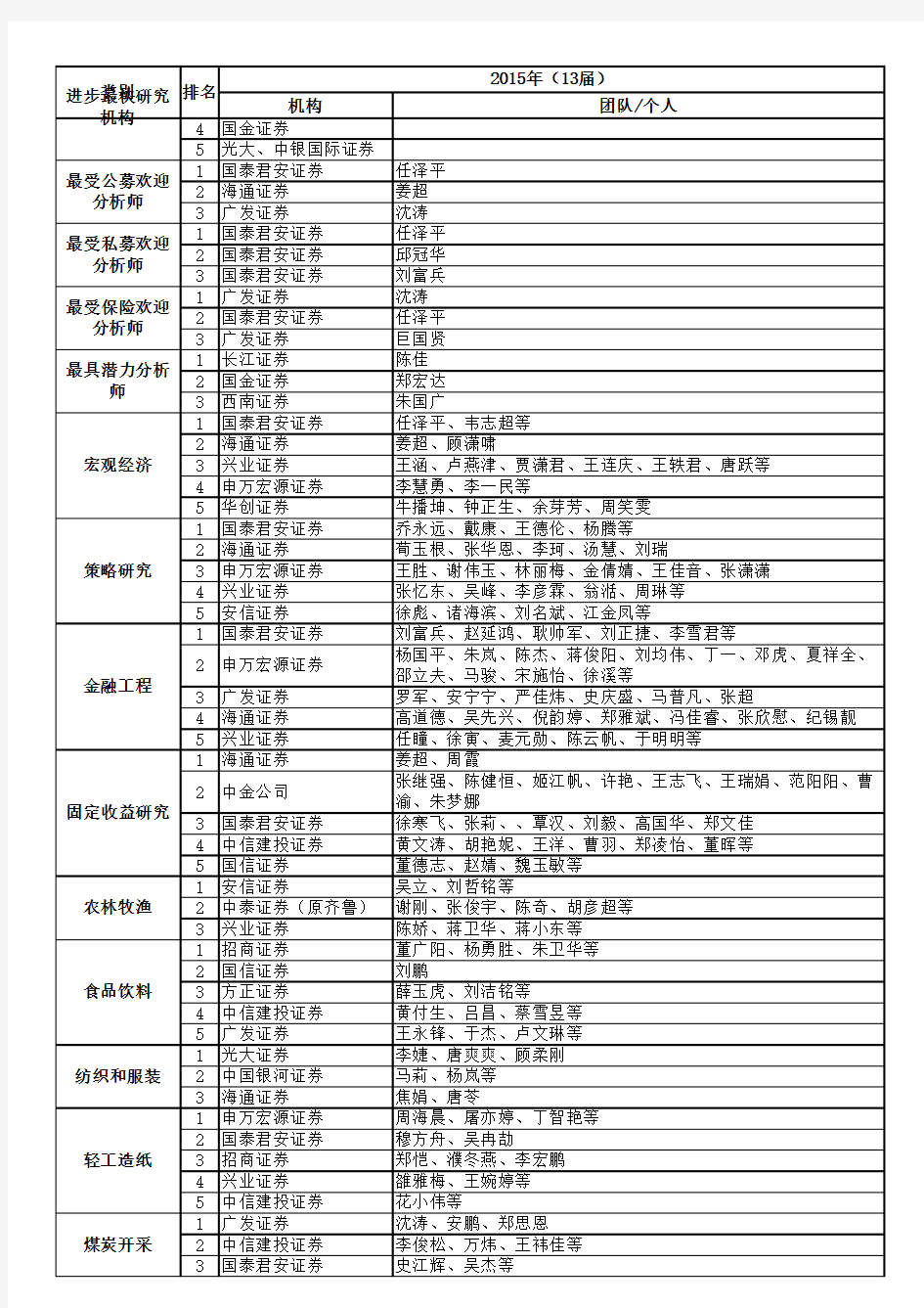 2015年新财富最佳分析师名单