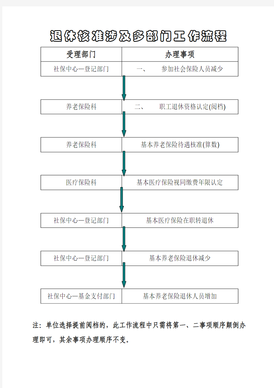 北京西城区退休核准多部门流程