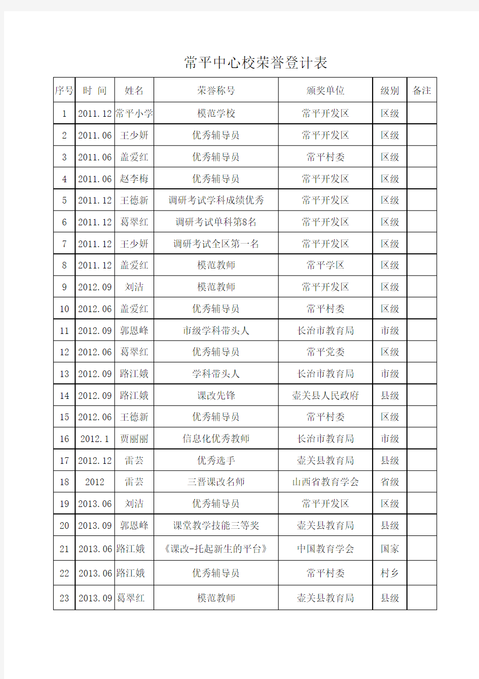 荣誉称号统计表