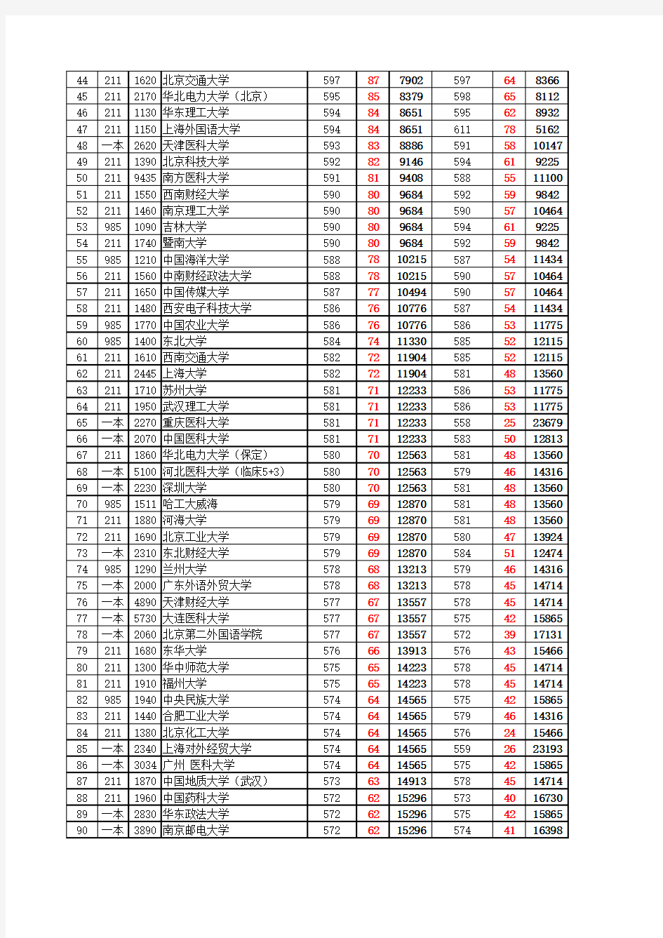 2011-2015年在湖北省招生的一本大学(含985 211)录取分数线