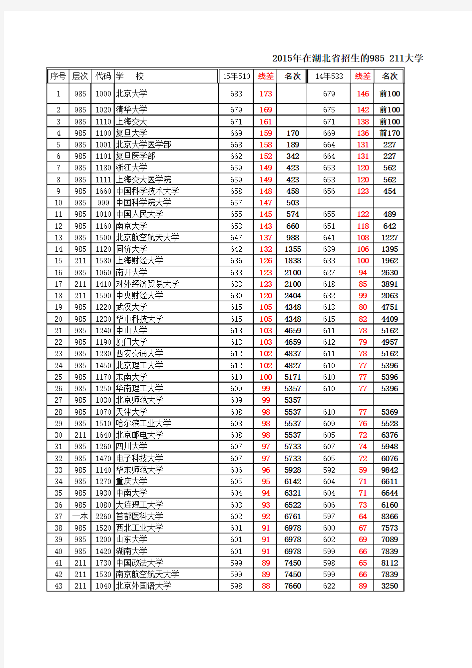 2011-2015年在湖北省招生的一本大学(含985 211)录取分数线
