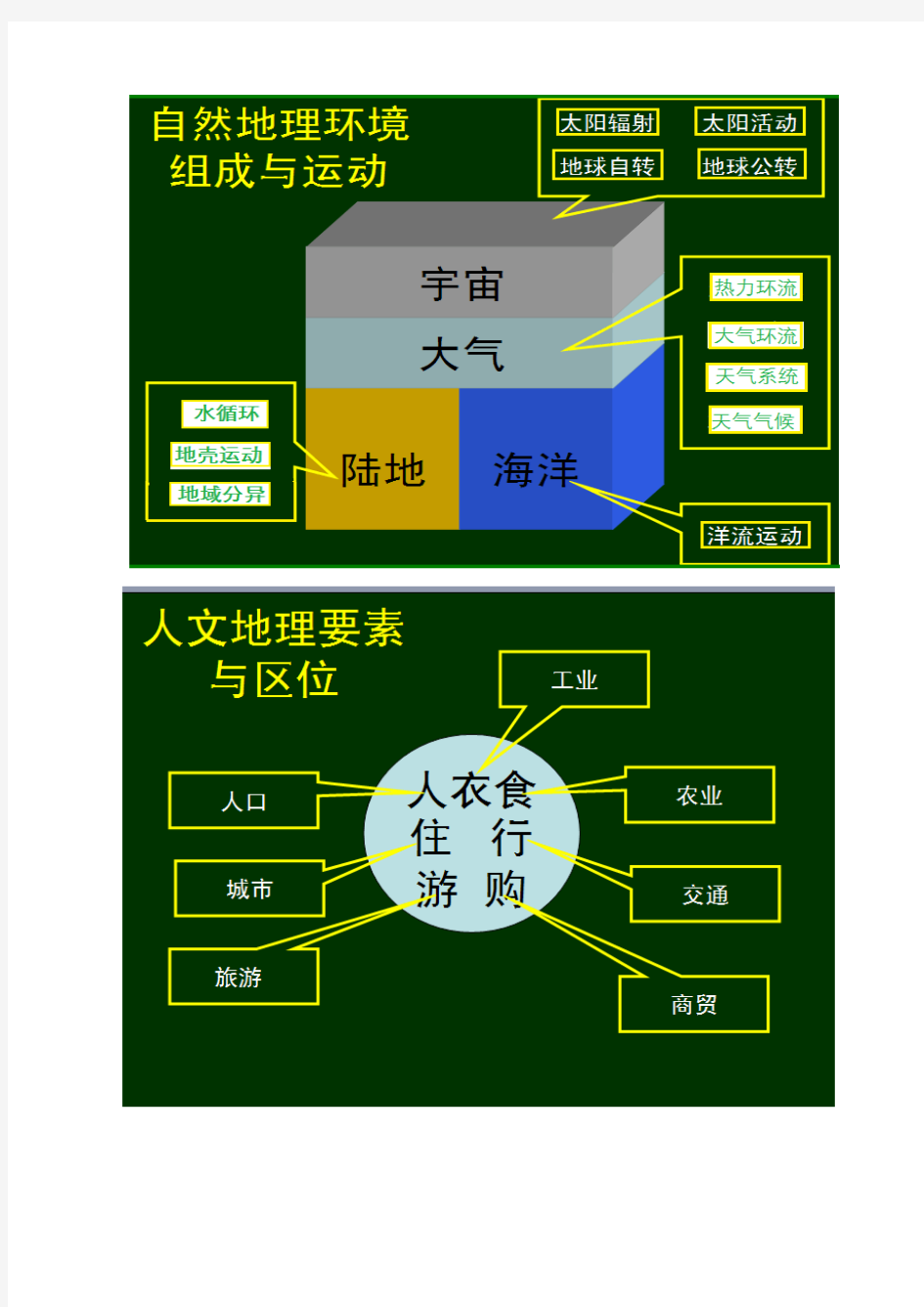 高中地理知识框架图