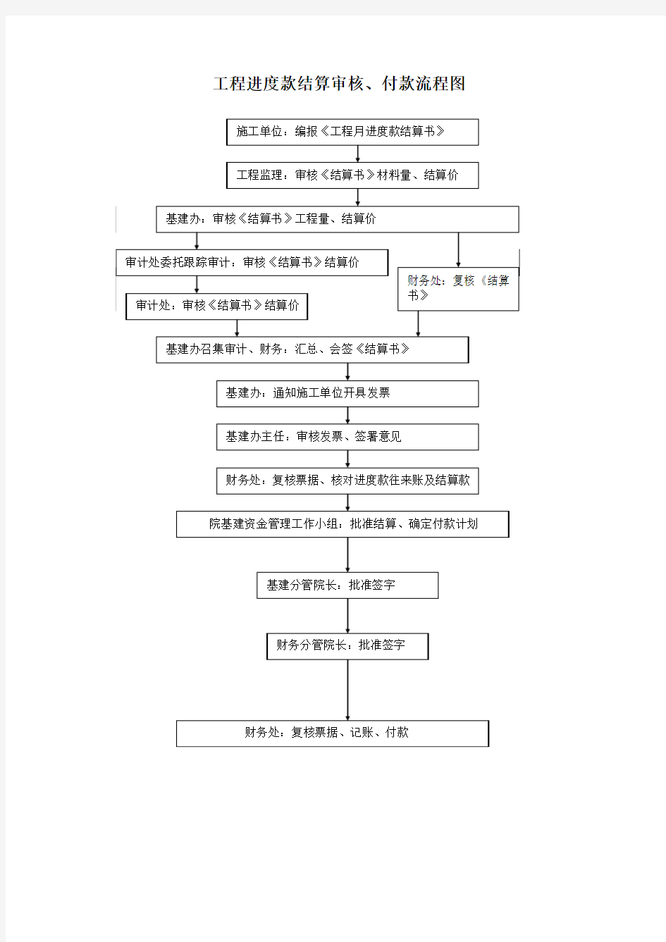 工程进度款结算审核、付款流程图