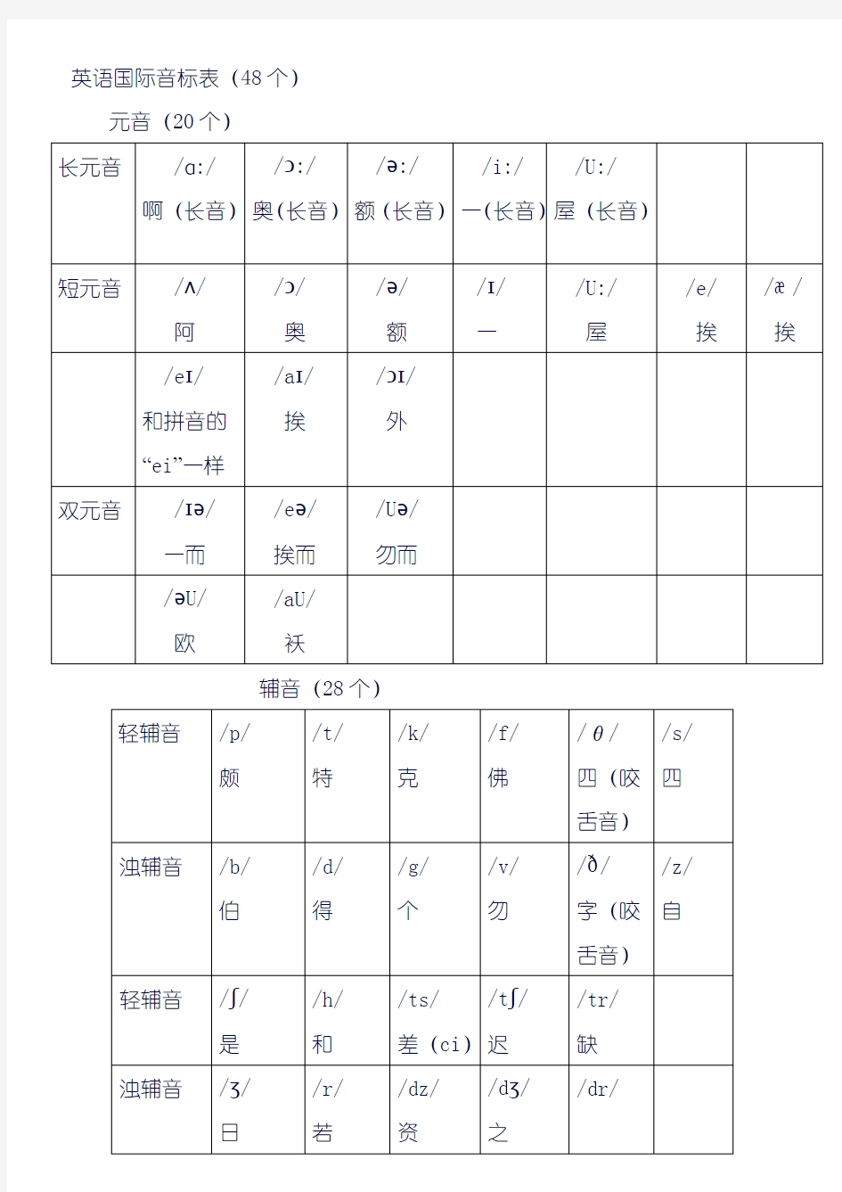 英语国际音标表(48个)word版