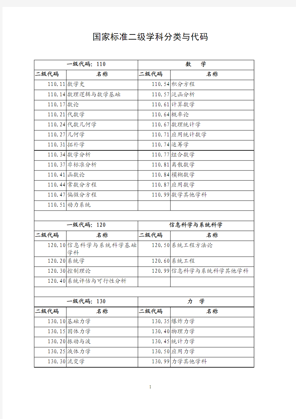 国家标准二级学科分类与代码