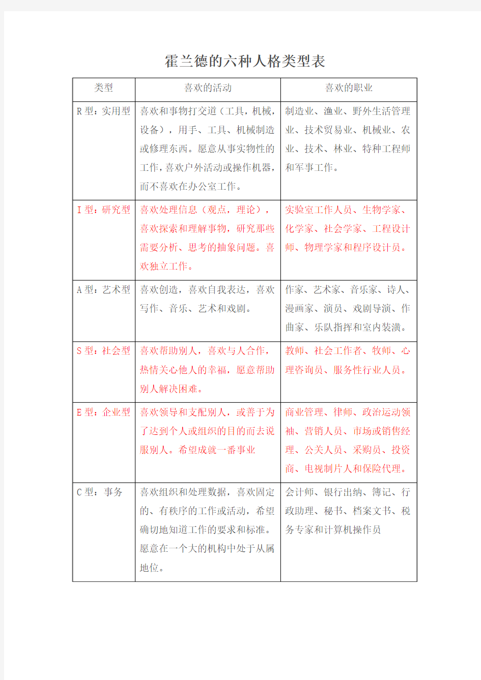 霍兰德的六种人格类型表