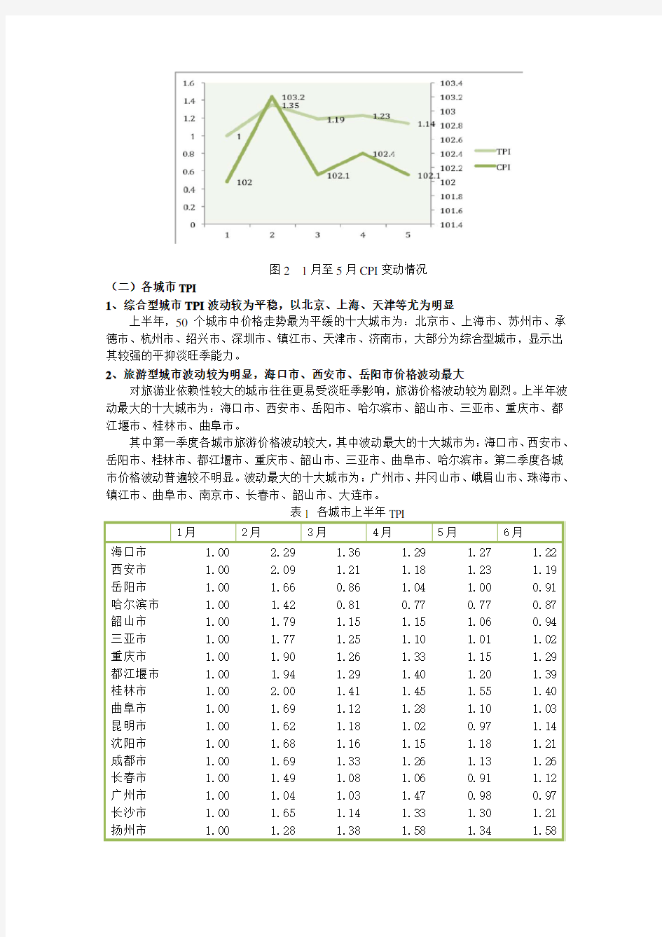 中国旅游消费价格指数(TPI)监测报告(2013年NO.1)